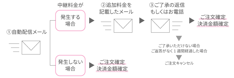 中継料金が発生する場合のご注文確定の流れ