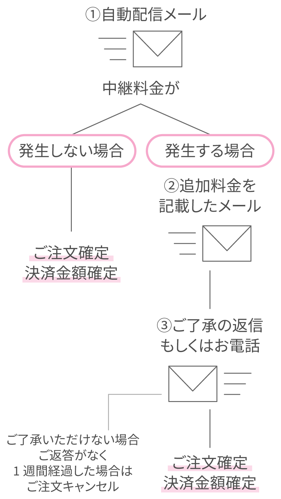 中継料金が発生する場合のご注文確定の流れ